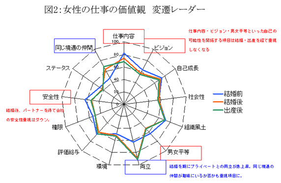 結婚 出産でここまで変わる 女性の仕事観 独身時代は 自己成長 結婚したら 家庭との両立