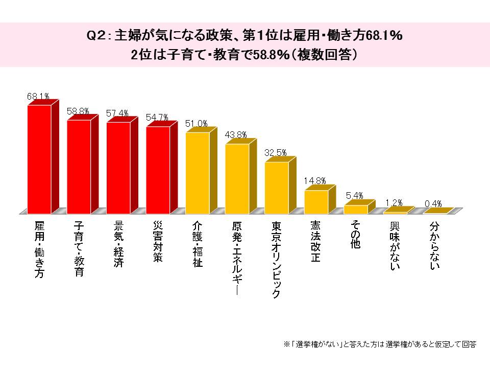 東京都知事選 主婦層が選ぶ政策１位は 都知事選目前 主婦に緊急アンケート 投票に行く 87 5