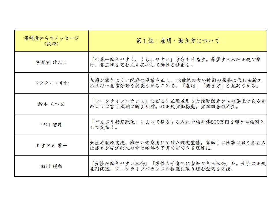 東京都知事選 主婦層が選ぶ政策１位は 都知事選目前 主婦に緊急アンケート 投票に行く 87 5