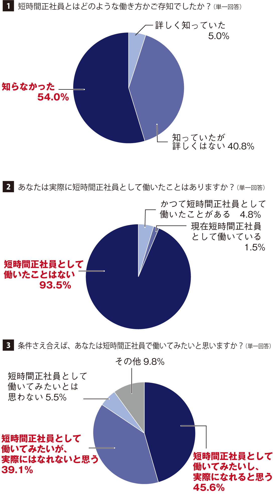 アンケート結果1〜3