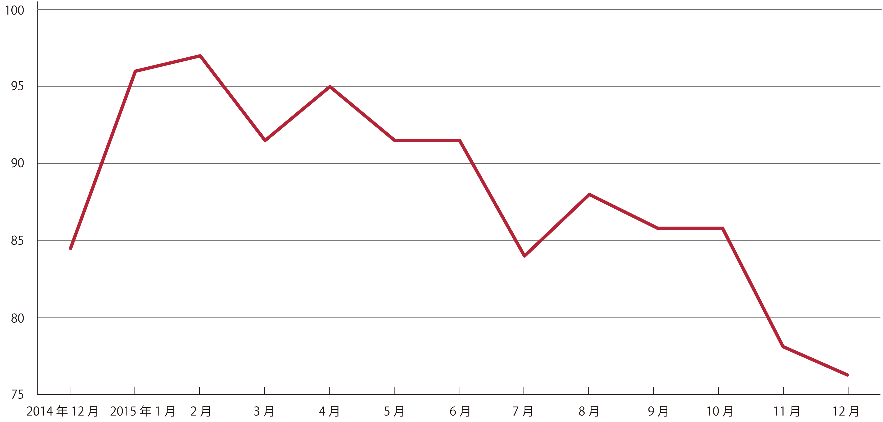 12月グラフ