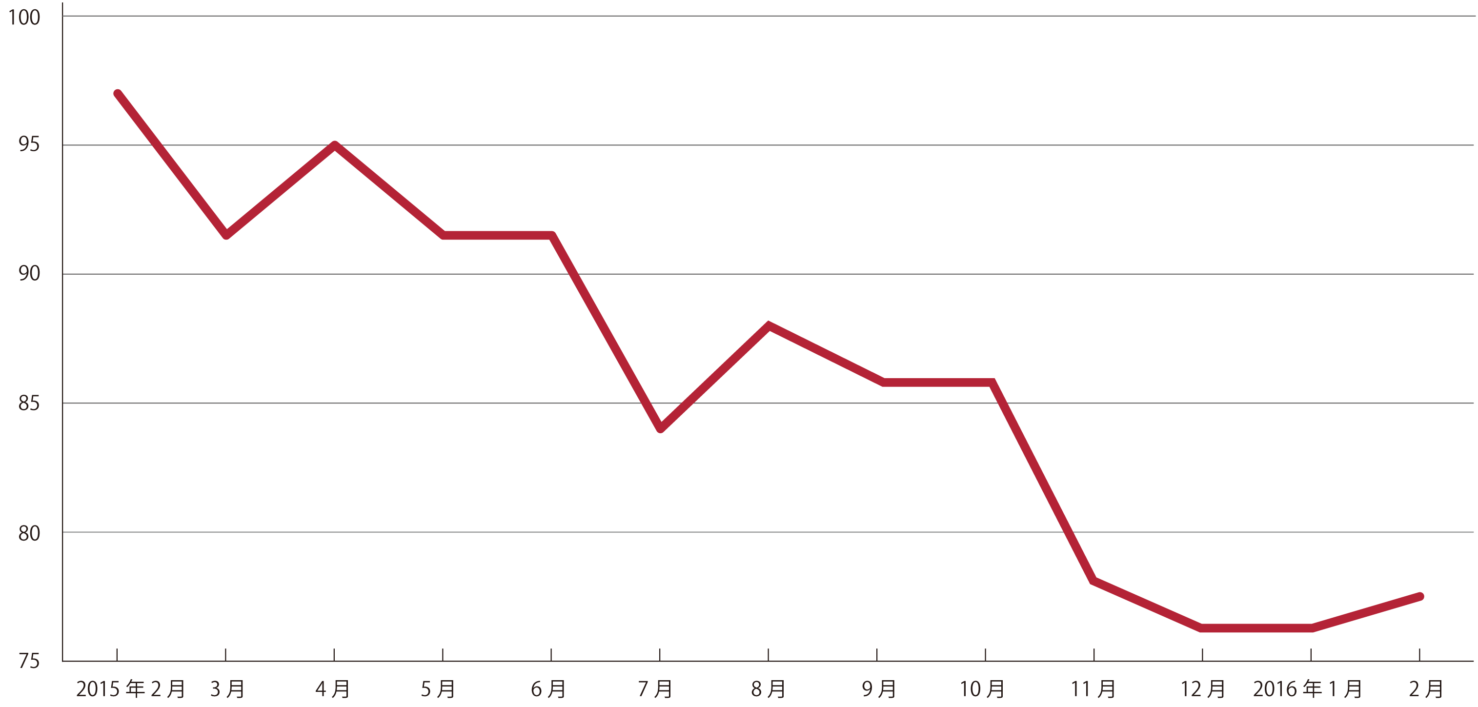 2月グラフ