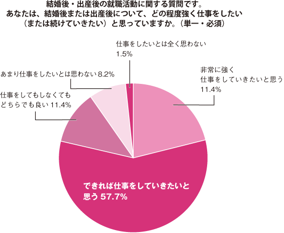 主婦が働く動機とは しゅふｊｏｂ総研総研調べ 今後の生活が不安 ７２ ８ 年代別で違い 主婦が働く理由ランキングの結果は