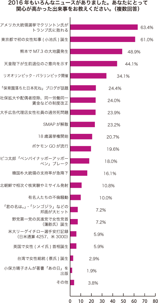 グラフ