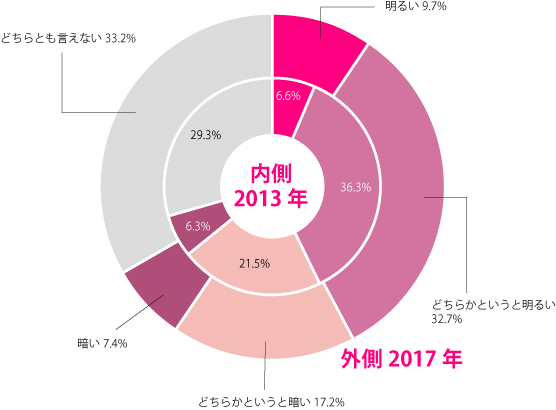 グラフ