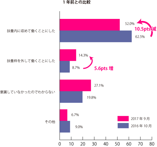 グラフ