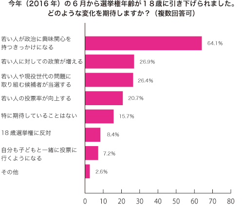 グラフ