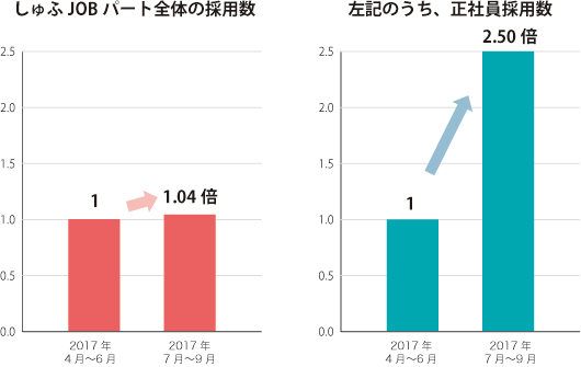 40 50代の主婦正社員採用数が 直近3か月比で2 5倍に急上昇 緊急企画 正社員 主婦人材 のお仕事特集 しゅふｊｏｂパート 特集期間 17 年10 月23 日 月 11 月19 日 日 まで