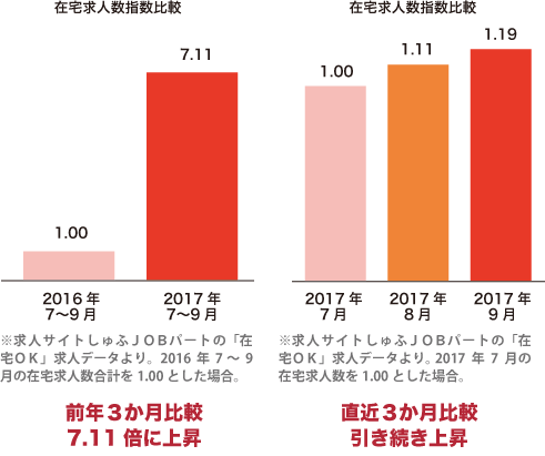 しゅふJOBパート推移グラフ