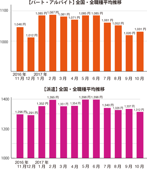 グラフ1