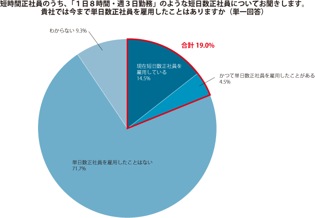 グラフ3