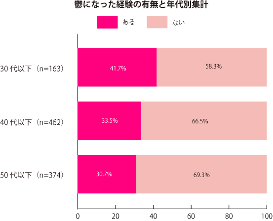 グラフ2