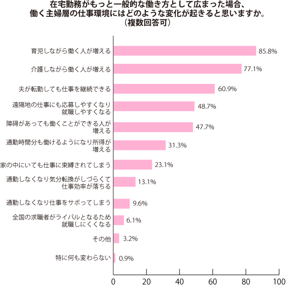 グラフ2