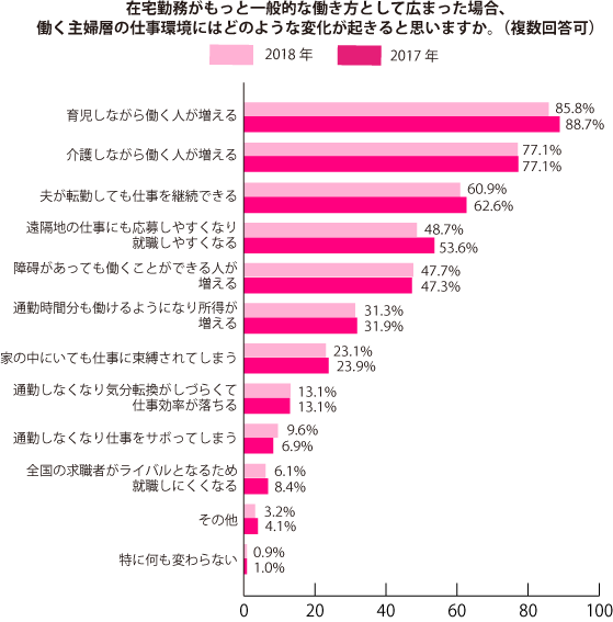 グラフ2