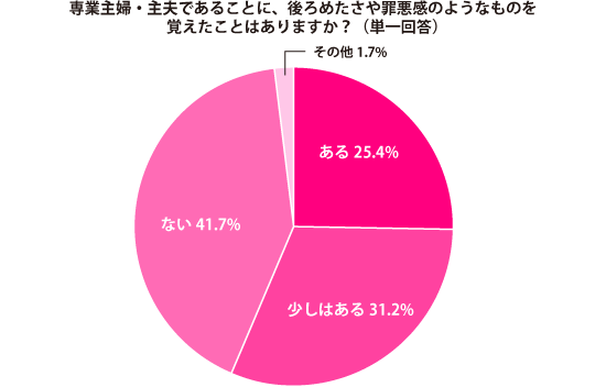 専業主婦であることへの罪悪感に世代間格差 子どもいる いないでも違い ３０代以下 罪悪感ある 7割 50代以上は45 7 子どもいない主婦は69 6 しゅふｊｏｂ総研調査