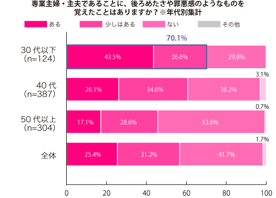 専業主婦であることへの罪悪感に世代間格差 子どもいる いないでも違い ３０代以下 罪悪感ある 7割 50代以上は45 7 子どもいない主婦は69 6 しゅふｊｏｂ総研調査