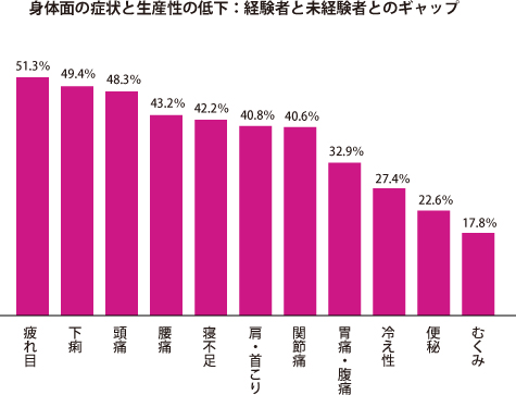 グラフ2