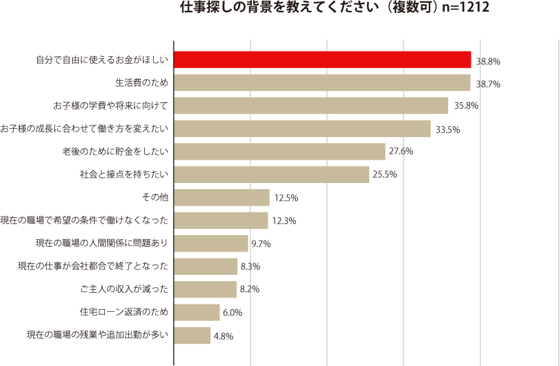 60代主婦の 働く理由ランキング しゅふｊｏｂパート 全年代総合1位 自由につかえるお金がほしい 世代別1位 30代 お子様の成長に合わせて働き方を変えたい 51 0 60代 生活費のため 51 6 など