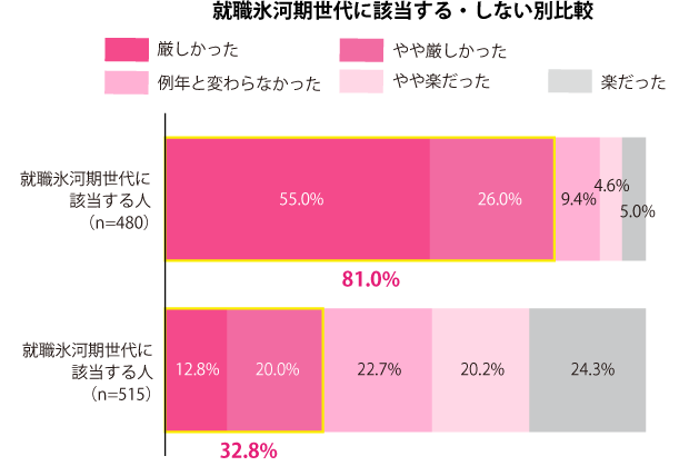 グラフ2