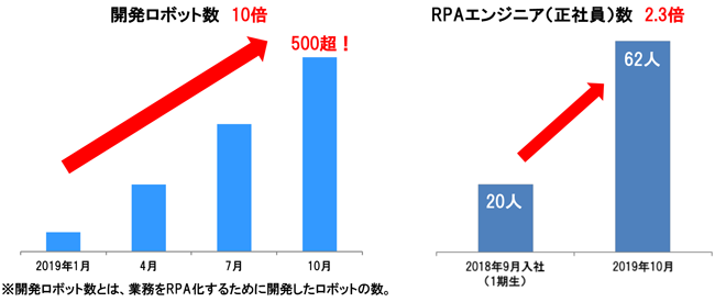 RPA