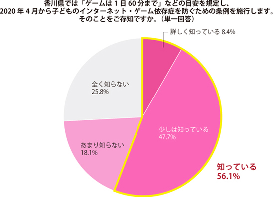 働く主婦は 子どもの ネット ゲーム規制 をどう見るか しゅふｊｏｂ総研調査 依存症防げる ５９ ２ 賛成 41 4 反対 17 5 どちらともいえない 41 1 年代低いほど反対傾向