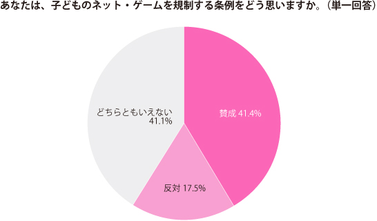 働く主婦は 子どもの ネット ゲーム規制 をどう見るか しゅふｊｏｂ総研調査 依存症防げる ５９ ２ 賛成 41 4 反対 17 5 どちらともいえない 41 1 年代低いほど反対傾向