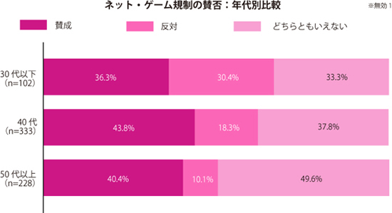 働く主婦は 子どもの ネット ゲーム規制 をどう見るか しゅふｊｏｂ総研調査 依存症防げる ５９ ２ 賛成 41 4 反対 17 5 どちらともいえない 41 1 年代低いほど反対傾向