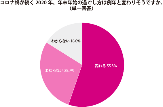 コロナ禍で 働く主婦層の年末年始に変化は 過ごし方変わる ５５ ３ 変わらない 28 7 わからない 16 0 お子さんがいない層 変わる 48 9