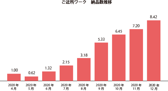 ご 近所 ワーク