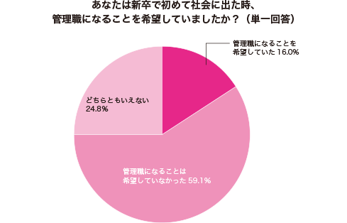 女子就活生へのバトン。就労志向の女性に聞く、新卒時の管理職希望