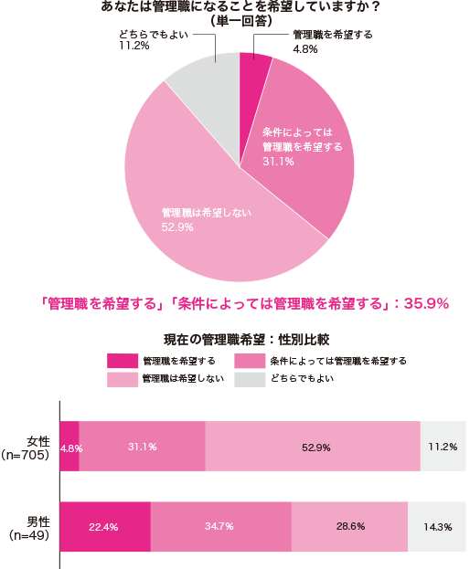 女性の管理職比率について、女性自身はどう思っているのか？女性比率「少ない」80.7、「妥当」18.0、女性管理職が少ない理由「結婚や出産で