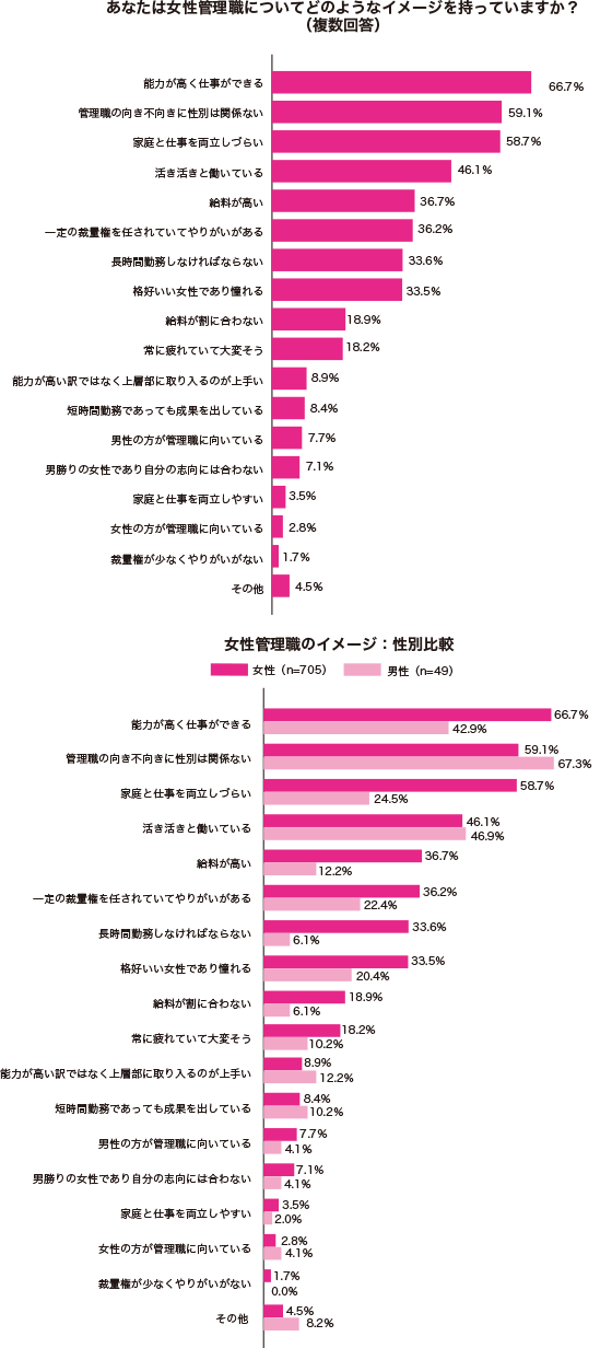 女性の管理職比率について、女性自身はどう思っているのか？女性比率「少ない」80.7、「妥当」18.0、女性管理職が少ない理由「結婚や出産で