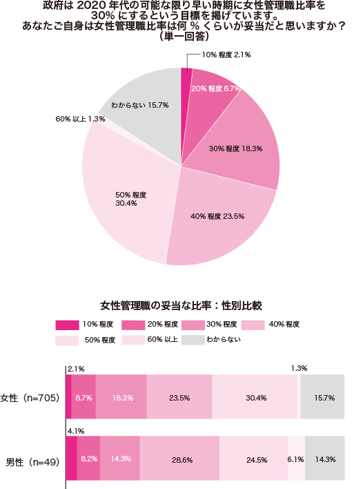 女性の管理職比率について、女性自身はどう思っているのか？女性比率「少ない」80.7、「妥当」18.0、女性管理職が少ない理由「結婚や出産で