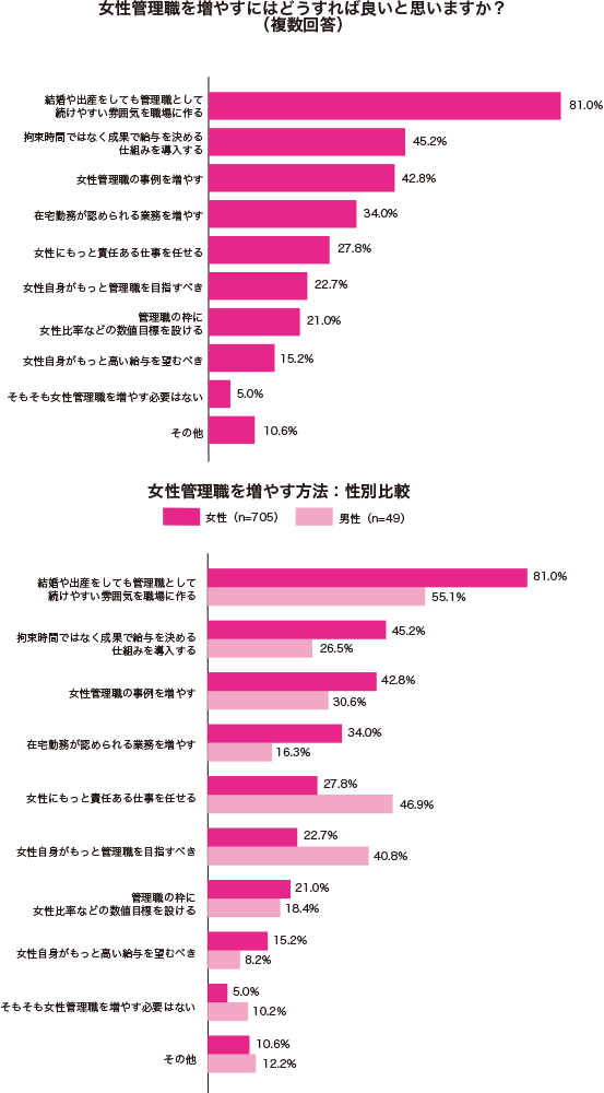 女性の管理職比率について、女性自身はどう思っているのか？女性比率「少ない」80.7、「妥当」18.0、女性管理職が少ない理由「結婚や出産で