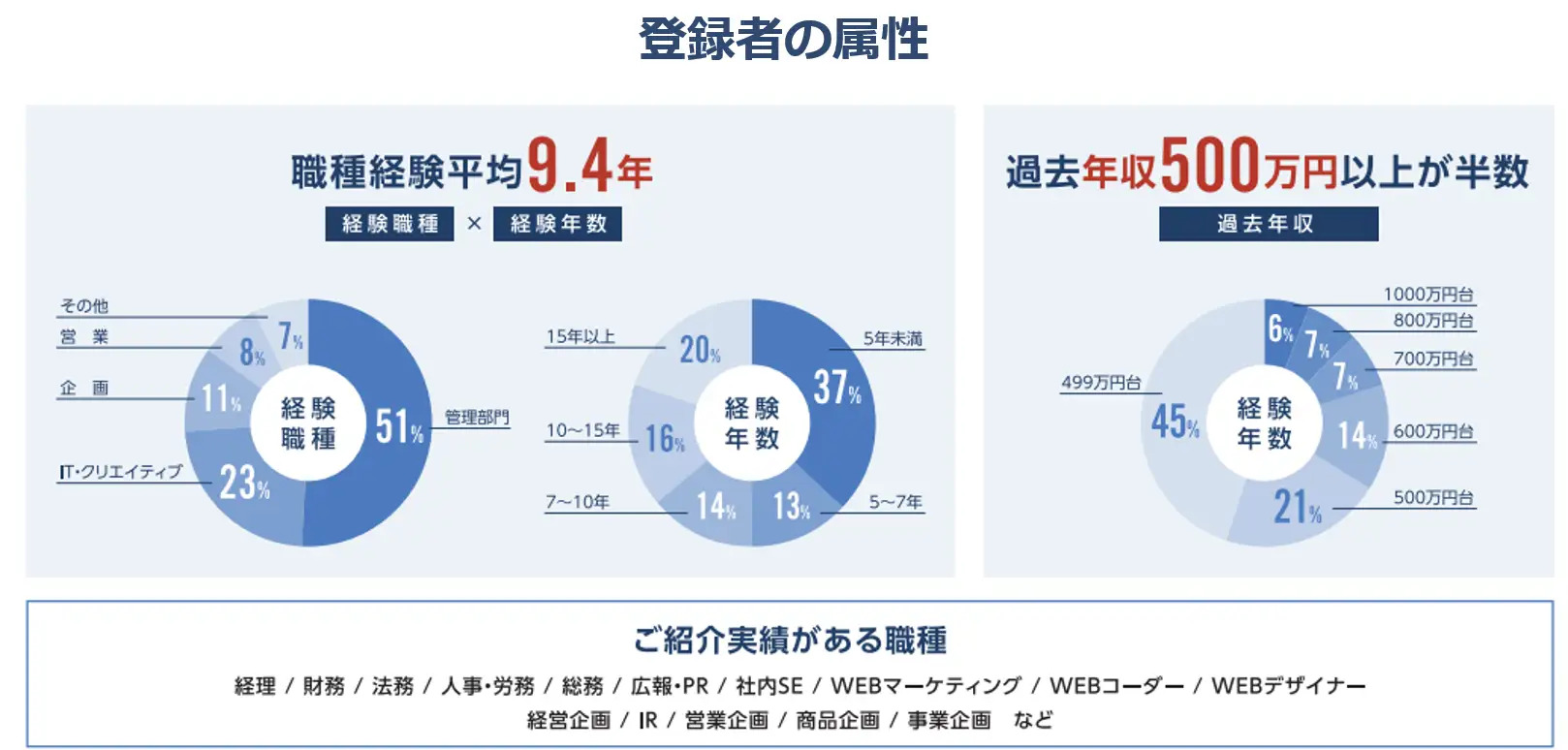 スマートキャリア録者の属性