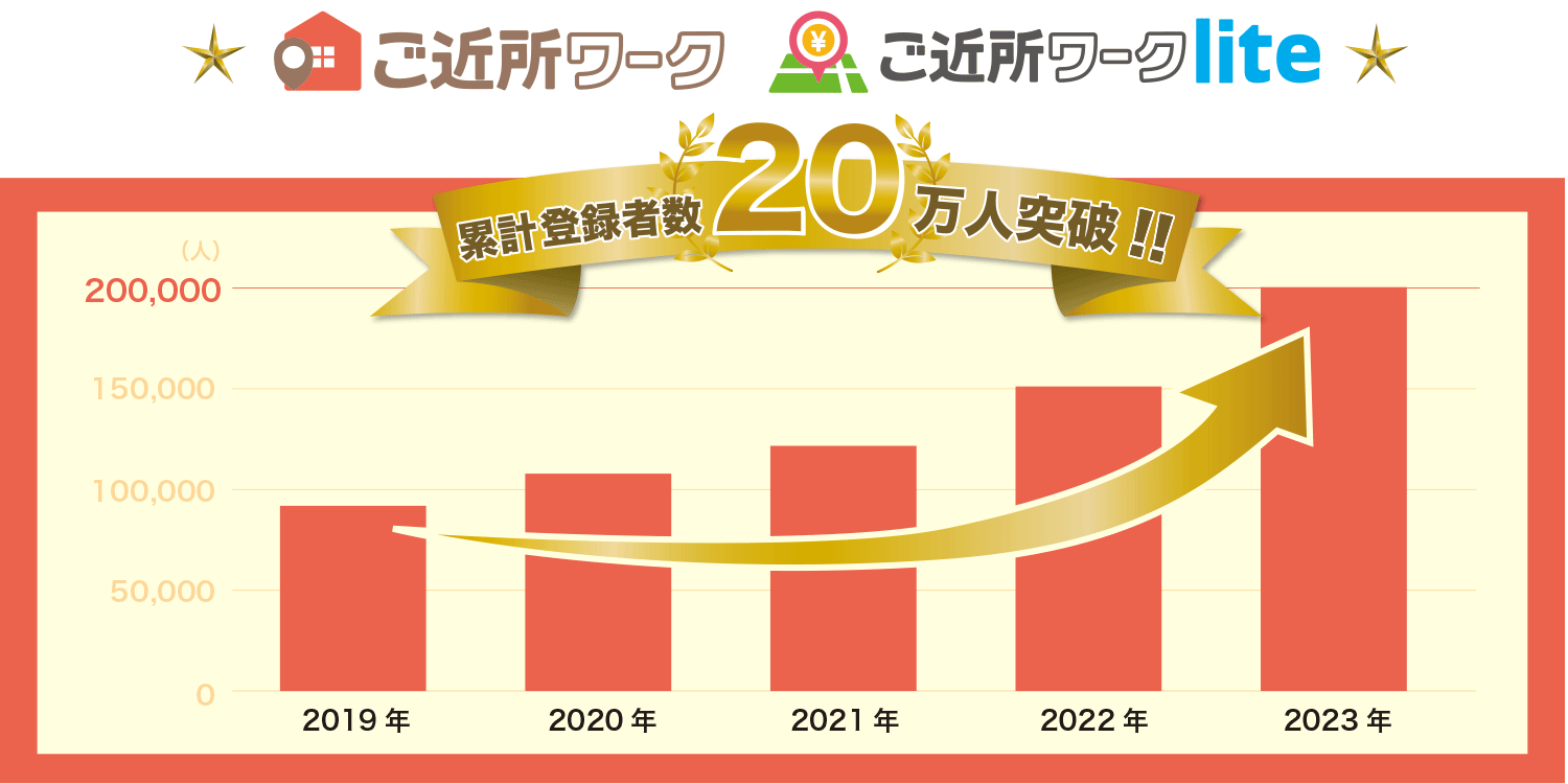 ご近所ワーク／ご近所ワークliteの累計登録者数が、20万人を突破！