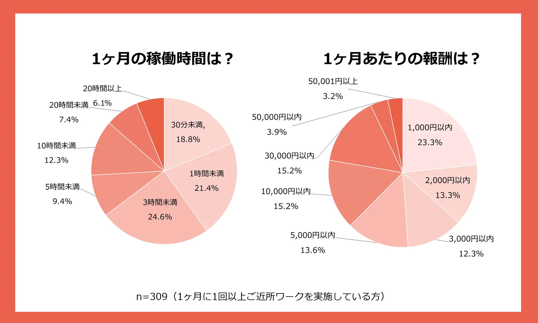 ご近所ワーク稼働時間と報酬