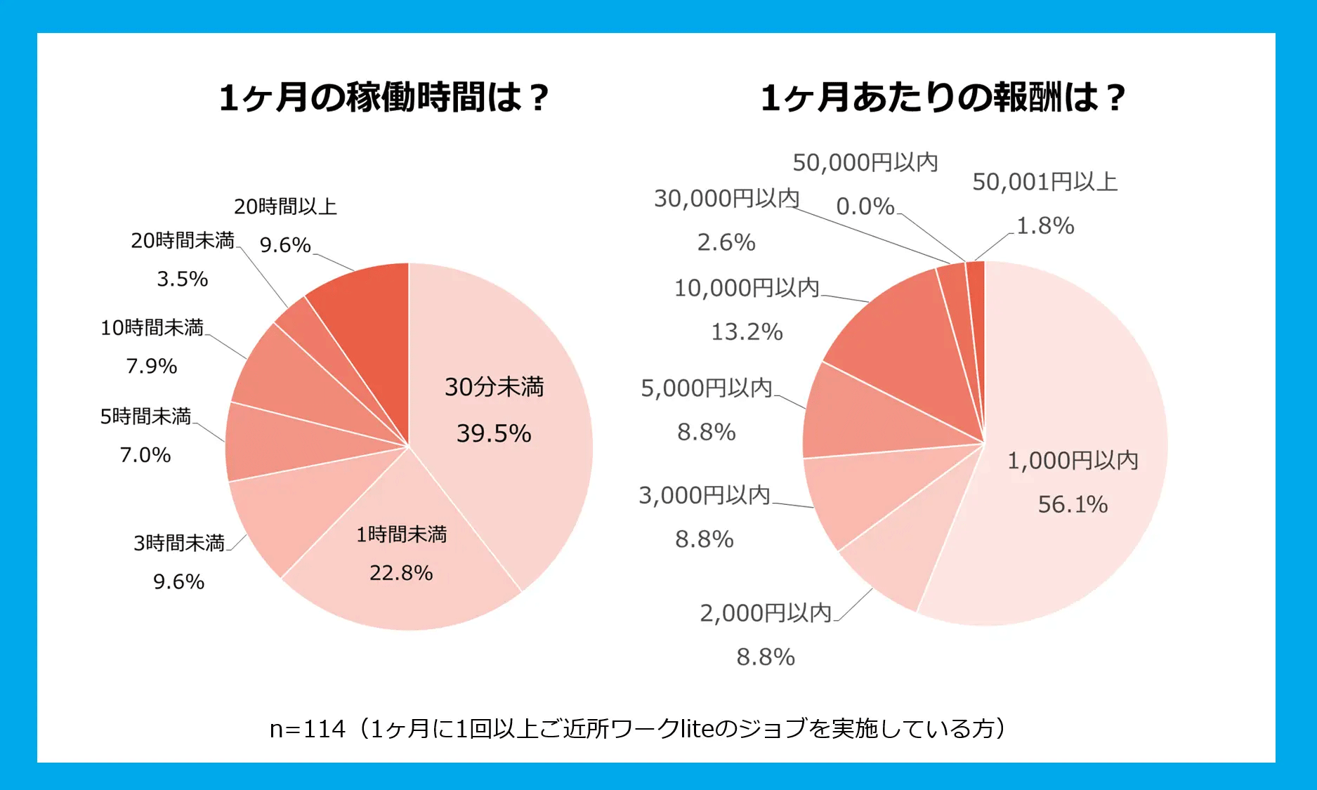 ご近所ワークlite稼働時間と報酬