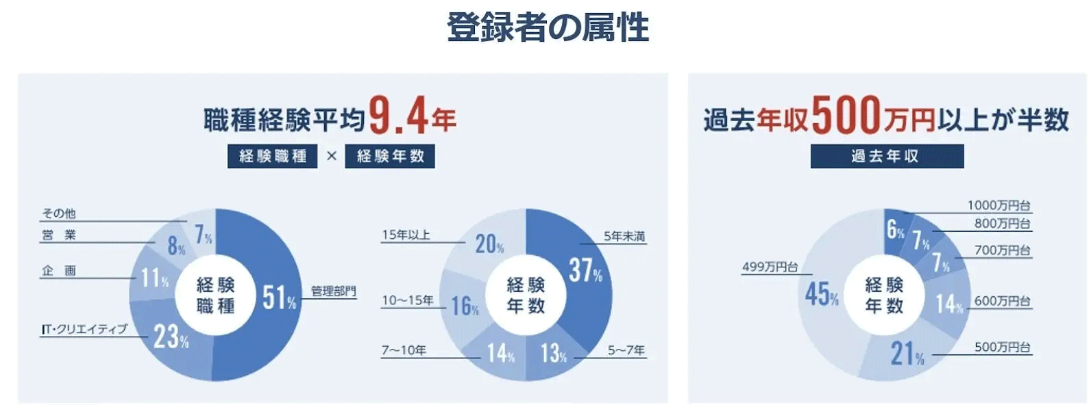 ハイキャリアの超JOB型採用データ2